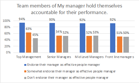Accountability - Team members of My manager hold themselves accountable for their performance.