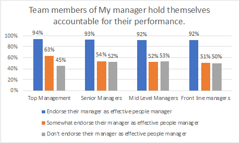 Accountability - Team members of My manager hold themselves accountable for their performance. Accountability - Team members of My manager hold themselves accountable for their performance.