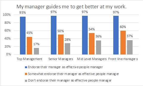 Active Betterment - My manager guides me to get better at my work.