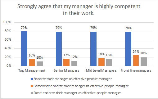 Ambassadorship - Strongly agree that my manager is highly competent in their work.