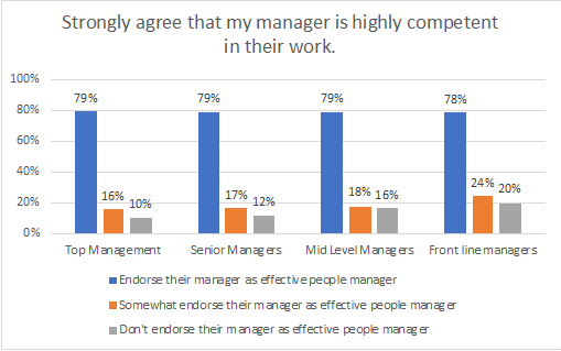 Ambassadorship - Strongly agree that my manager is highly competent in their work. Ambassadorship - Strongly agree that my manager is highly competent in their work.