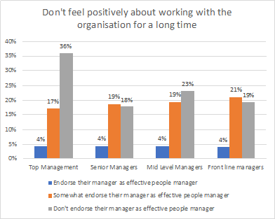 Attrition - Don't feel positively about working with the organisation for a long time Attrition - Don't feel positively about working with the organisation for a long time
