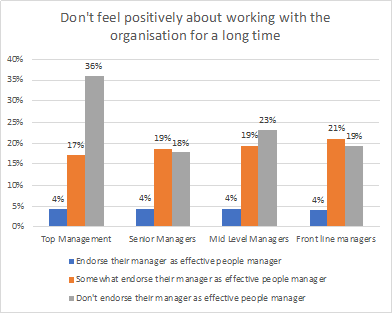 Attrition - Don't feel positively about working with the organisation for a long time