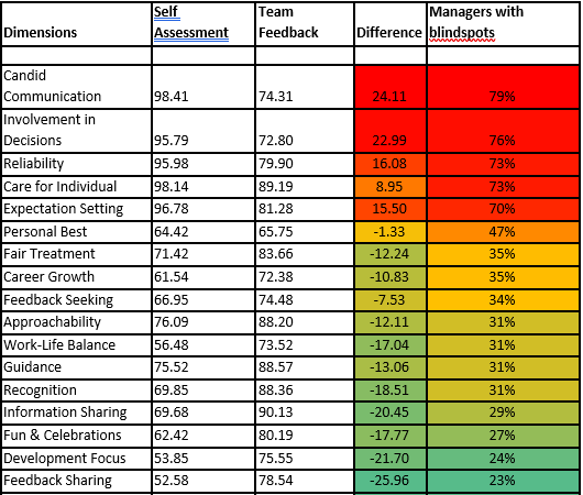 Blindspots Heatmap Table 1 - Blindspots Heatmap