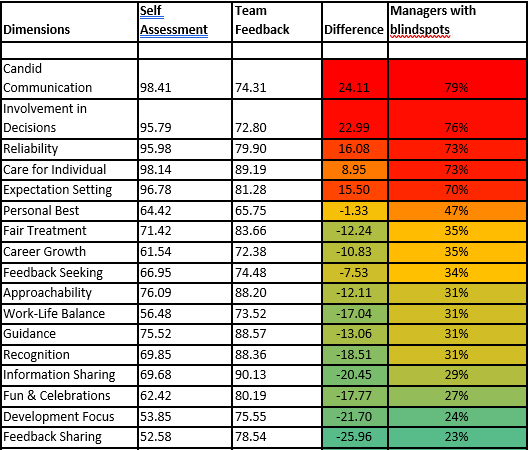 Table 1 - Blindspots Heatmap