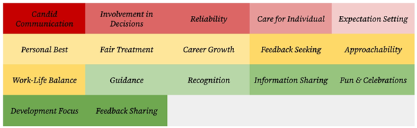 Figure 3 - Leadership Blindspots HeatMap Blindspots Heatmap