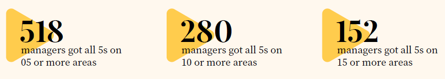 Manager Ratings Manager Ratings