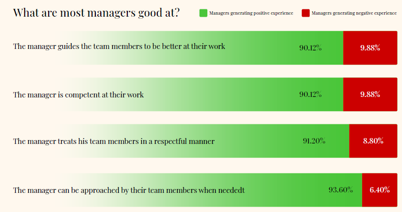 What are most managers good at