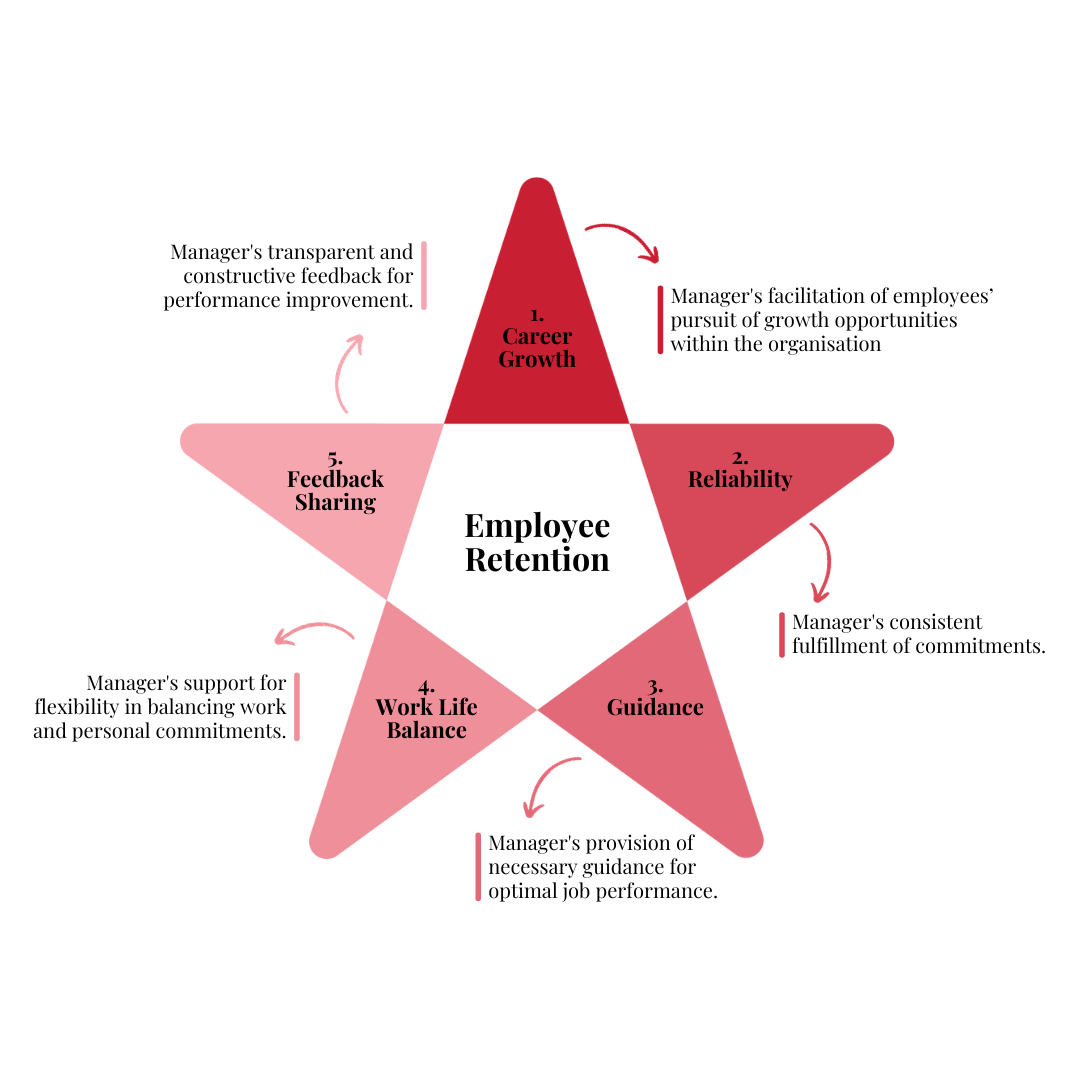 5 Key Drivers for Employee Retention