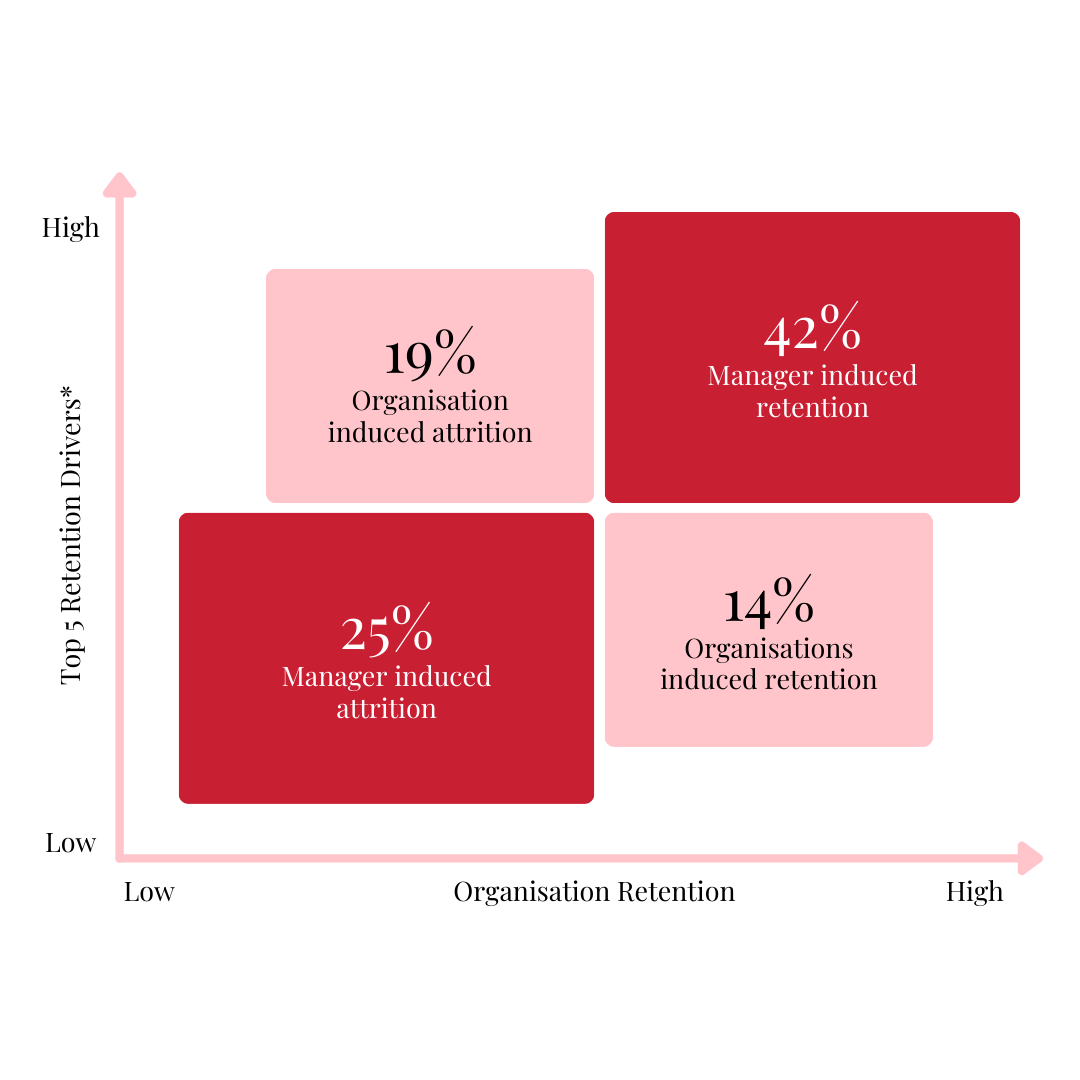 Manager Induced Attrition and Retention