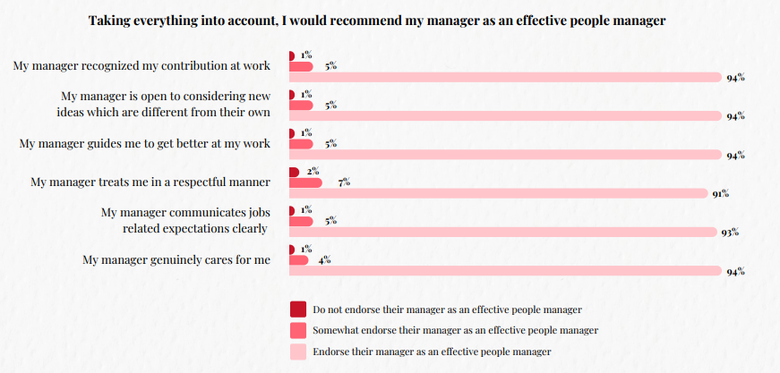 Behaviours of effective people managers