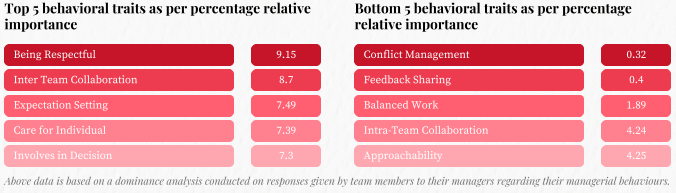 Skill Gaps BFSI Managers Graph